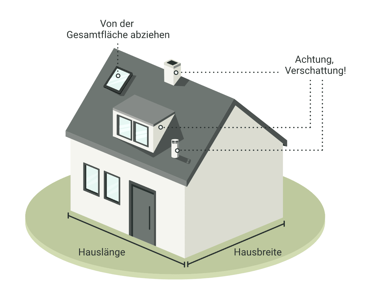 Grafik eines Wohnhauses, auf dessen Satteldach Objekte wie Gaube und Schornstein dargestellt sind, die Verschattungen verursachen