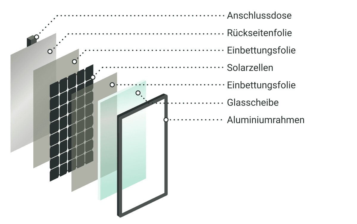 Solarmodul Aufbau im Querschnitt sieht man die einzelnen Schichten eines Moduls mit den Solarzellen in der Mitte