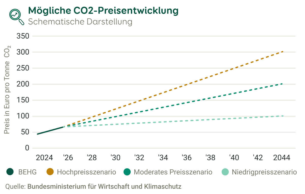 Der Anstieg des CO2-Preises ist bis 2026 auf 65 Euro pro Tonne festgelegt; ab 2027 werden die CO2-Zertifikate auf dem europäischen Marktplatz gehandelt.