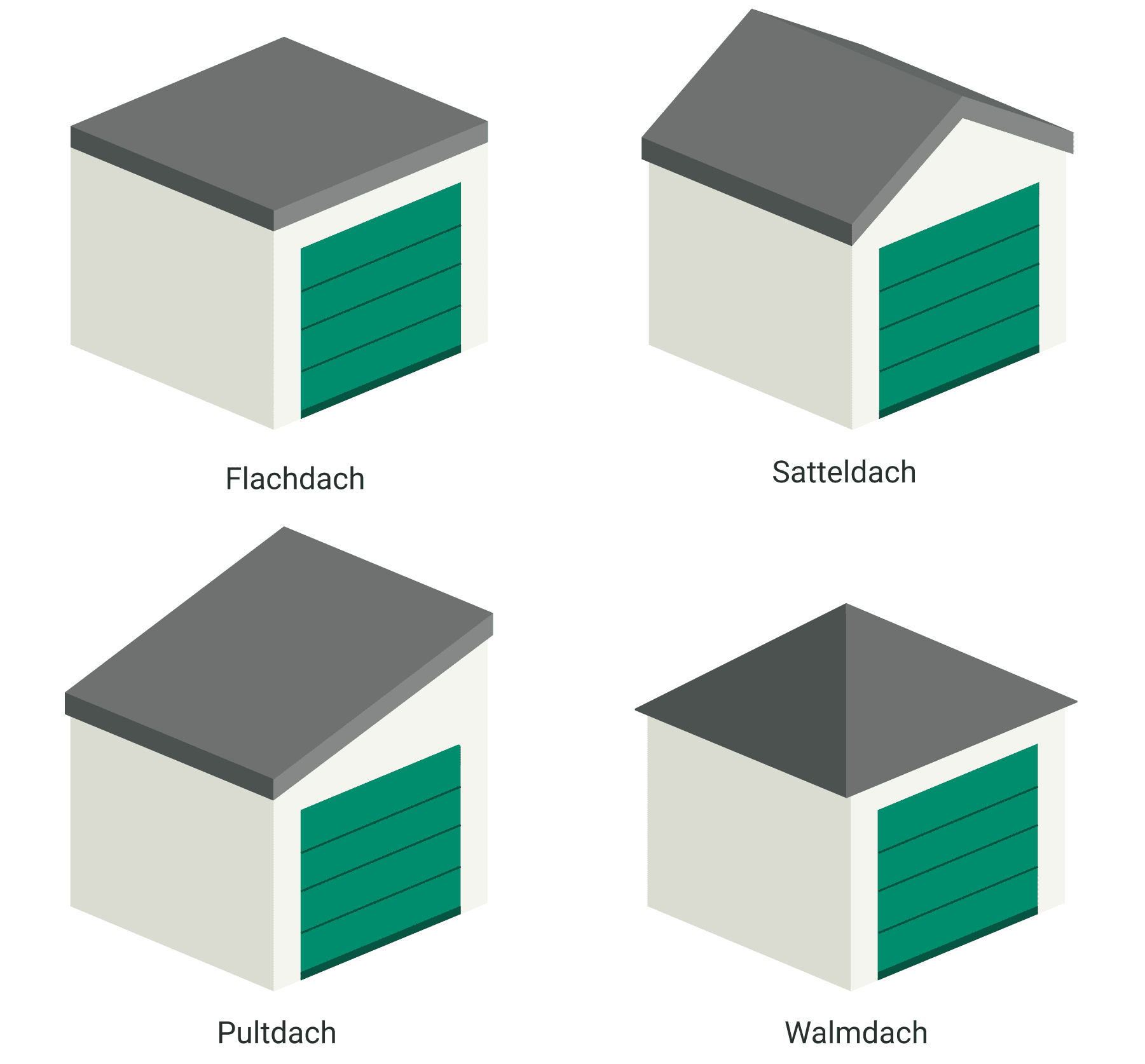 Eine Fertiggarage mit Flachdach, Satteldach, Pultdach und Walmdach