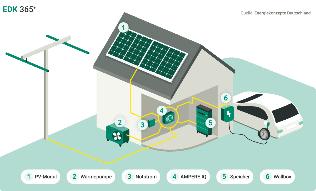 Zu sehen ist ein Haus, in dem sechs Komponenten abgebildet sind, die eine PV-Anlage ausmachen, die zusätzlich über ein Energiemanagementsystem verfügt.