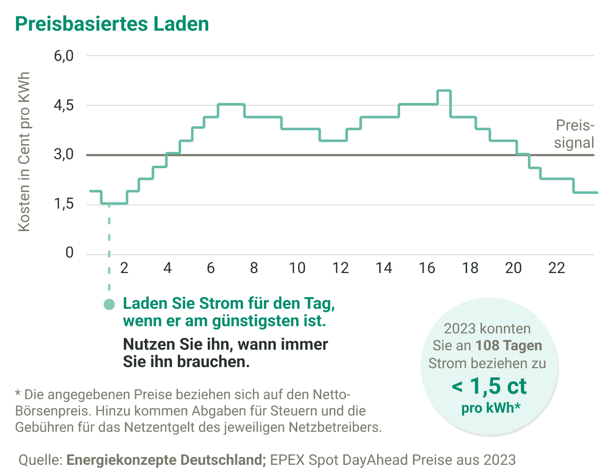 Mithilfe des preisdynamischen Ladens kann das Energiemanagementsystem den Stromspeicher mit dem günstigsten Strom von der Börse beladen.