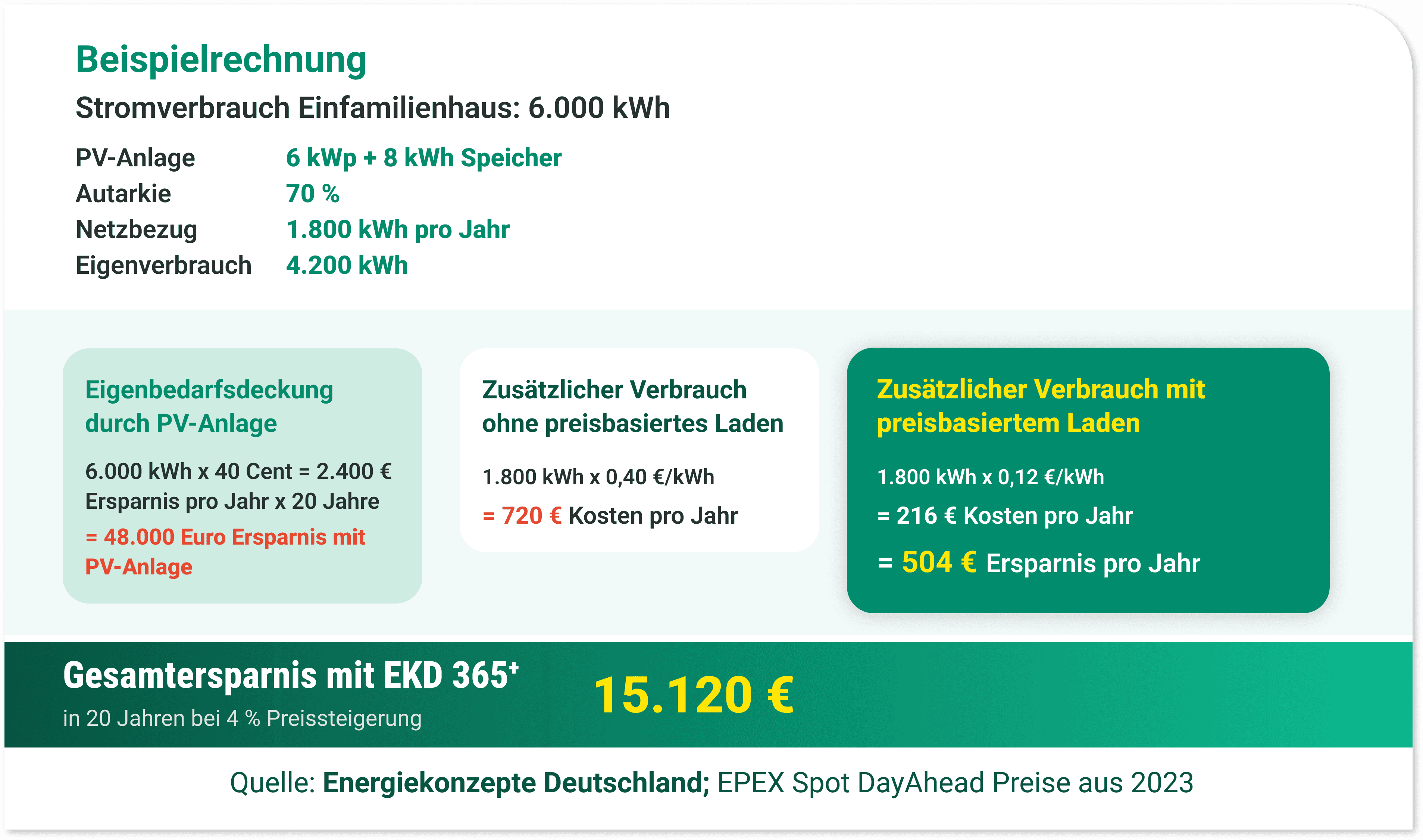 Die Rechnung schlüsselt die Ersparnisse beim Stromeinkauf eines Speichers mit Energiemanagementsystem gegenüber ohne auf.