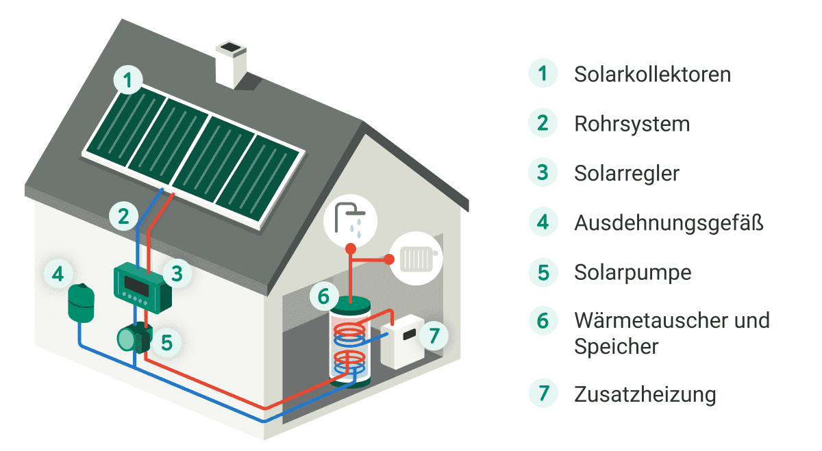 Grafik zum Aufbau einer Solarthermieanlage mit Benennung der einzelnen Komponenten