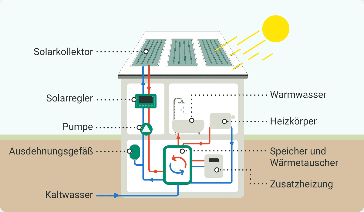 Grafik zur Funktion und dem Aufbau einer Solarthermie Anlage auf einem Hausdach