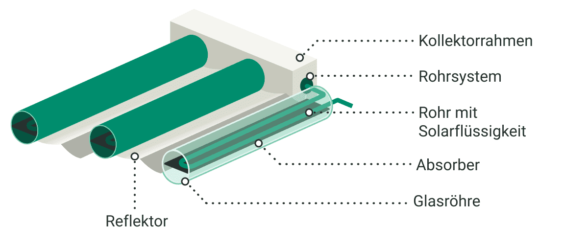 Grafik zur Funktion und dem Aufbau eines Röhrenkollektors