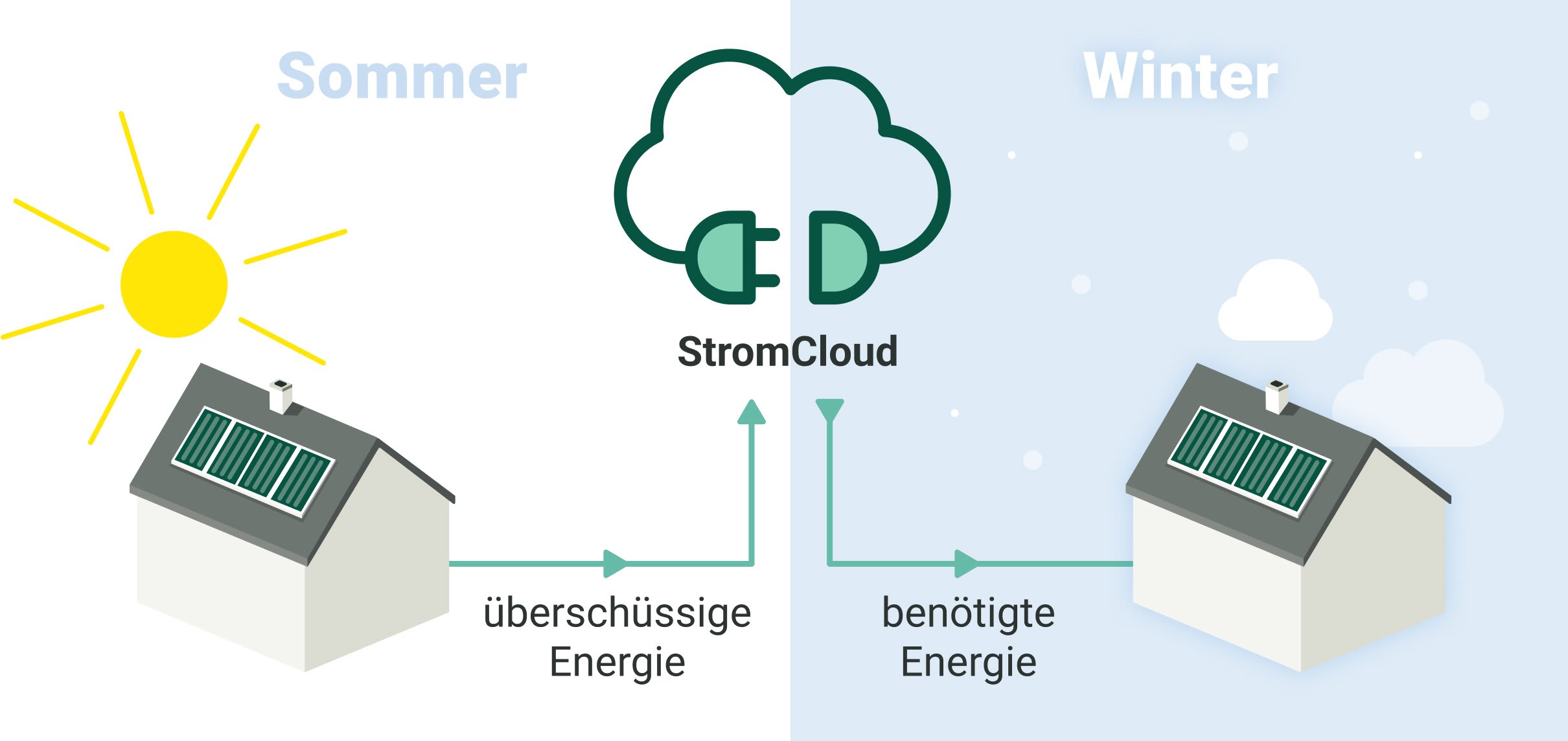 Grafische Darstellung der Funktionsweise einer Stromcloud unterteilt in Einspeisung des Stroms im Sommer und Strombezug im Winter aus der Cloud