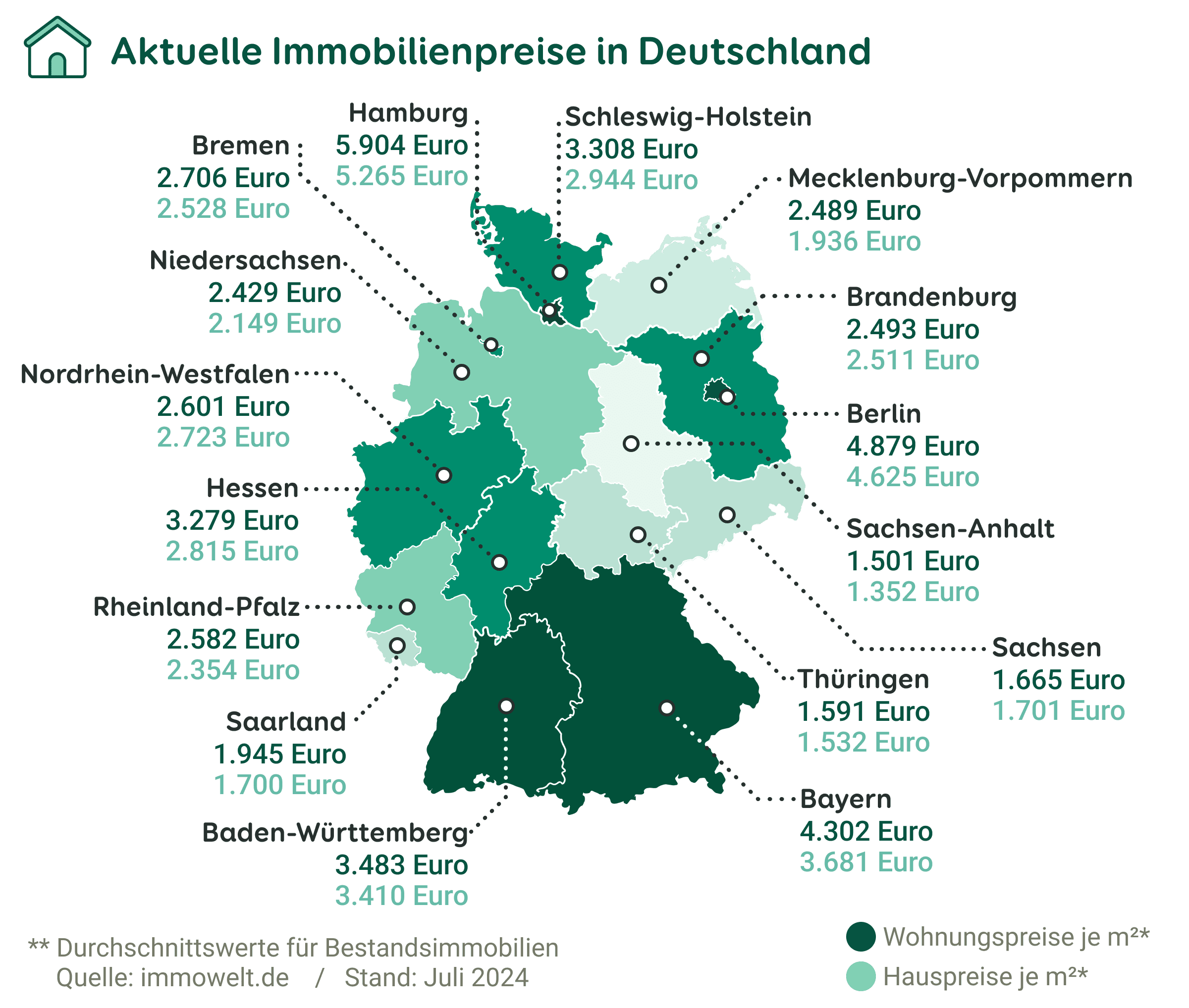 Grafische Darstellung der durchschnittlichen Häuser- und Wohnungspreise in Deutschland mit Stand von Juli 2024. Die Grafik zeigt eine Deutschlandkarte mit den Bundesländern.
