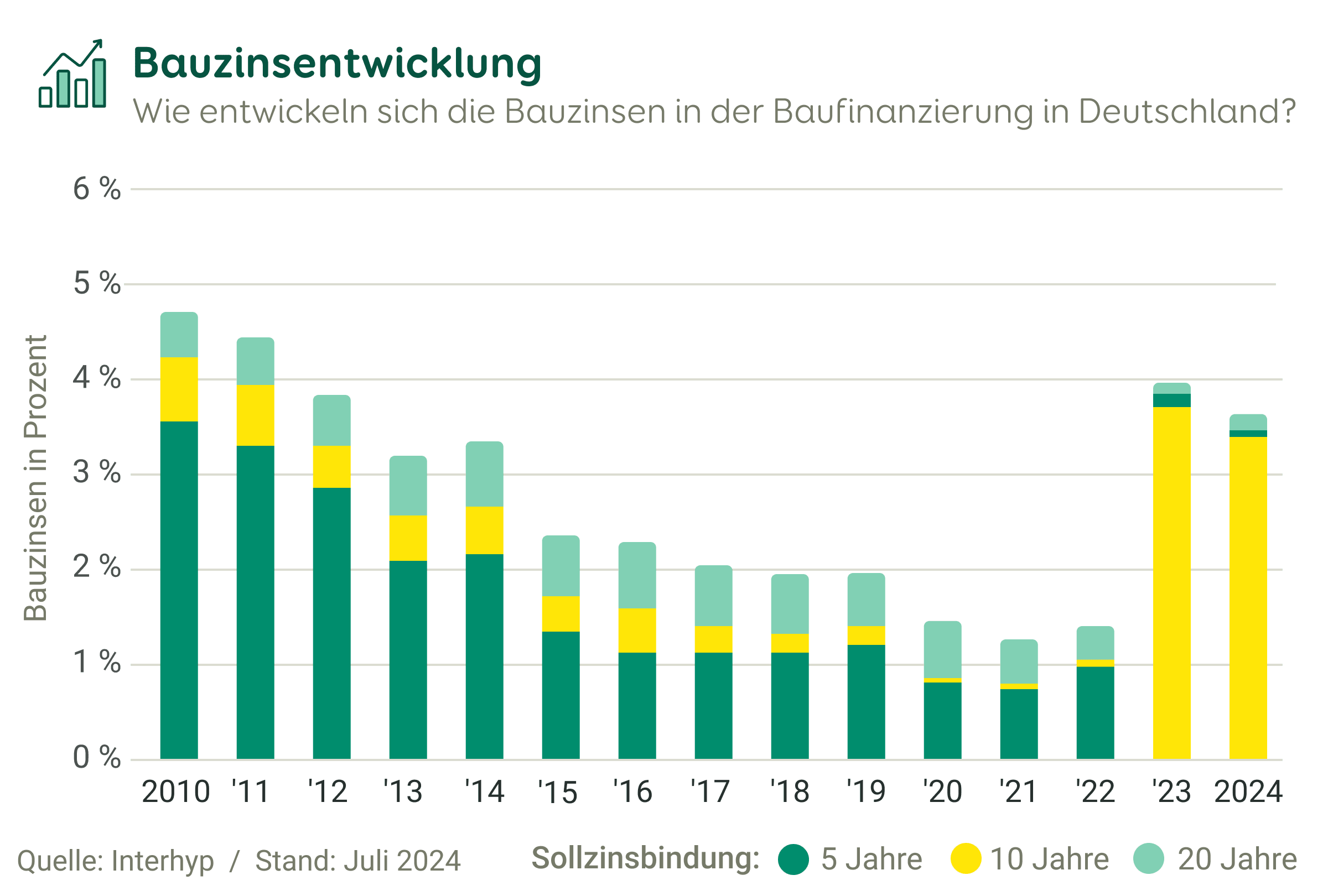 Säulendiagramm zur Entwicklung der Bauzinsen in Deutschland über die Jahre 2010 bis Juli 2024. Gezeigt werden die Daten bei einer Sollzinsbindung von 5, 10 und 20 Jahren.
