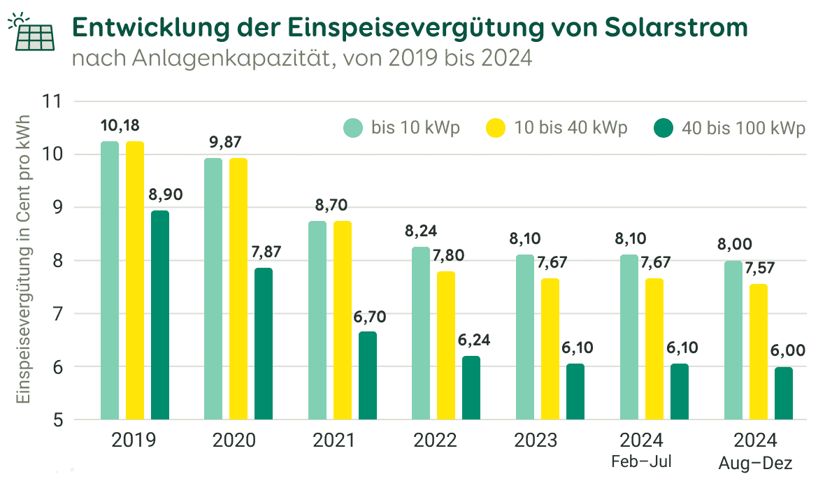 Grafük über die Entwicklung der Einspeisevergütung von Solarstrom