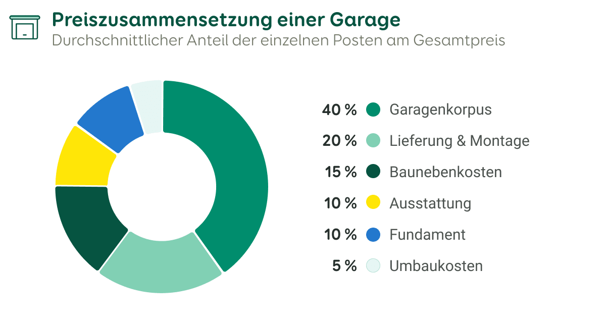 Kreisdiagram mit Anteilen der Garagenkosten in Prozent