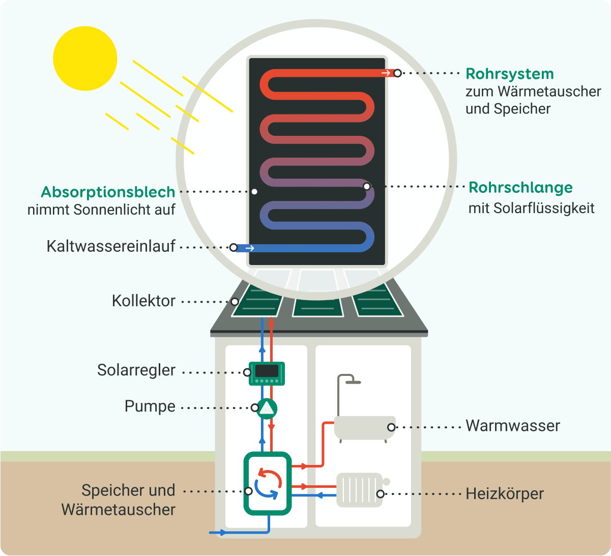 Grafische Darstellung der Funktionsweise eines Flachkollektors vom Einfallen des Sonnenlichts bis zur Wärmeabgabe im Haushalt
