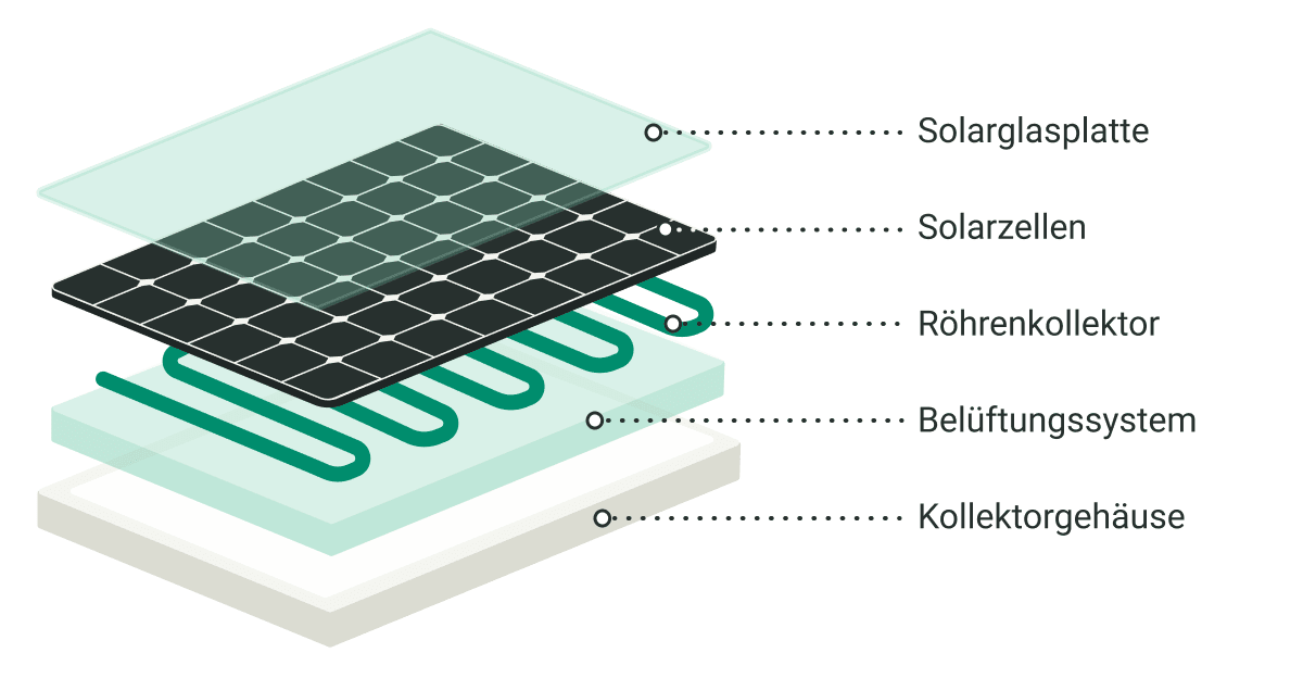 Grafische Darstellung des Aufbaus eines Hybridkollektors mit den unterschiedlichen Bestandteilen