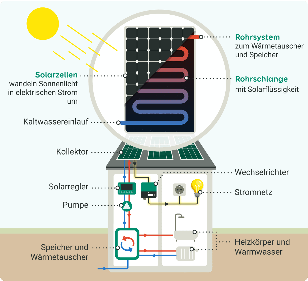 Grafische Darstellung der Funktionsweise eines Hybridkollektors mittels Kollektoren auf dem Hausdach, welche Wärme und Strom in ein Haus leiten.