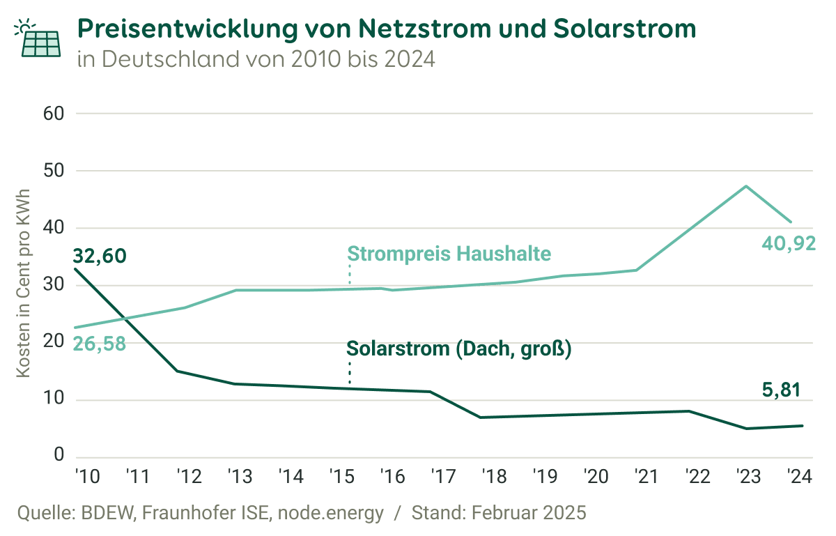 Vergleich der Preisentwicklung von Haushaltsstrom und Solarstrom