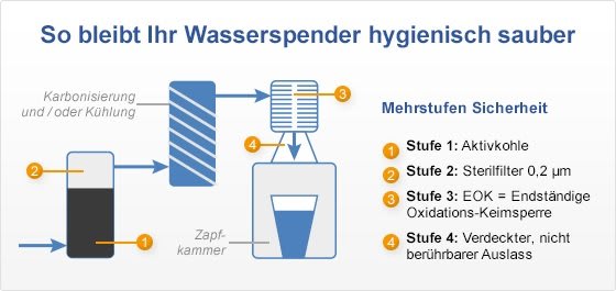 Wasserspender sauber halten