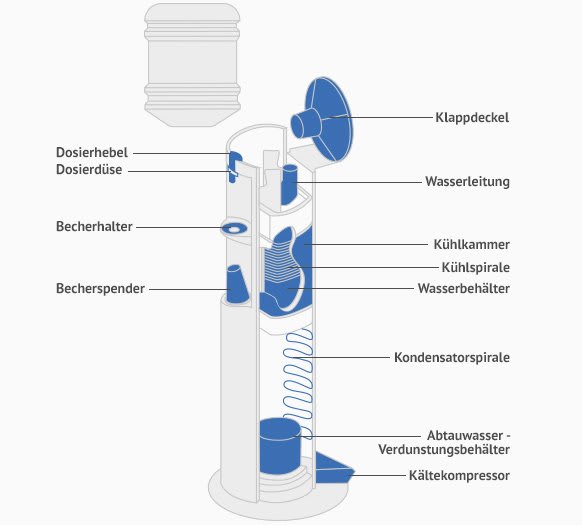 Aufbau Stand-Wasserspender