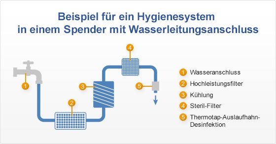 Hygienesystem in einem Spender mit Wasserleitungsanschluss