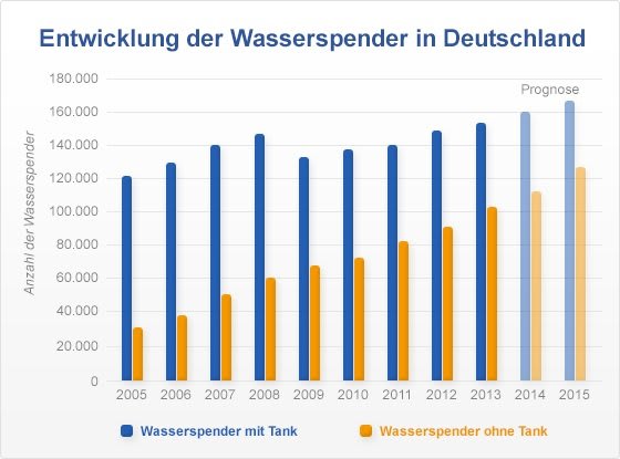 Entwicklung der Wasserspender in Deutschland