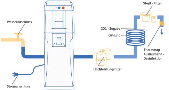 Hygienesystem eines leitungsgebundenen Wasserspenders