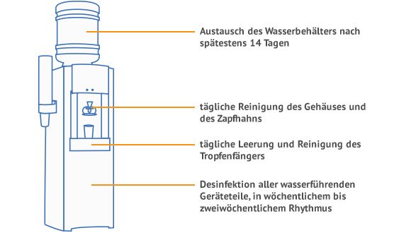 Empfohlene Zeitabstände für die Wasserspender-Reinigung