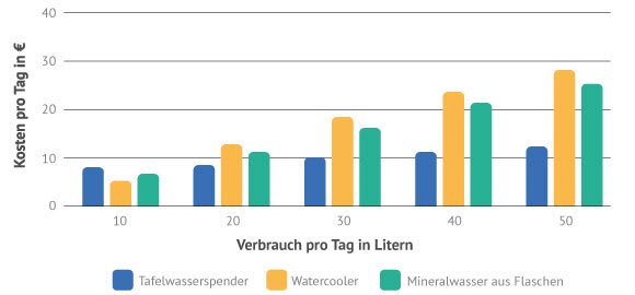 Wirtschaftlichkeit von Wasserspendern