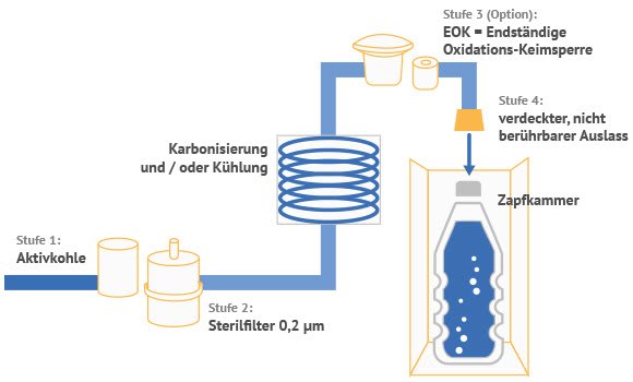 Keimsperren und Filter bei Wasserspendern