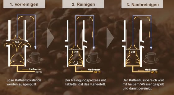 Selbstreinigung bei Kaffeevollautomaten