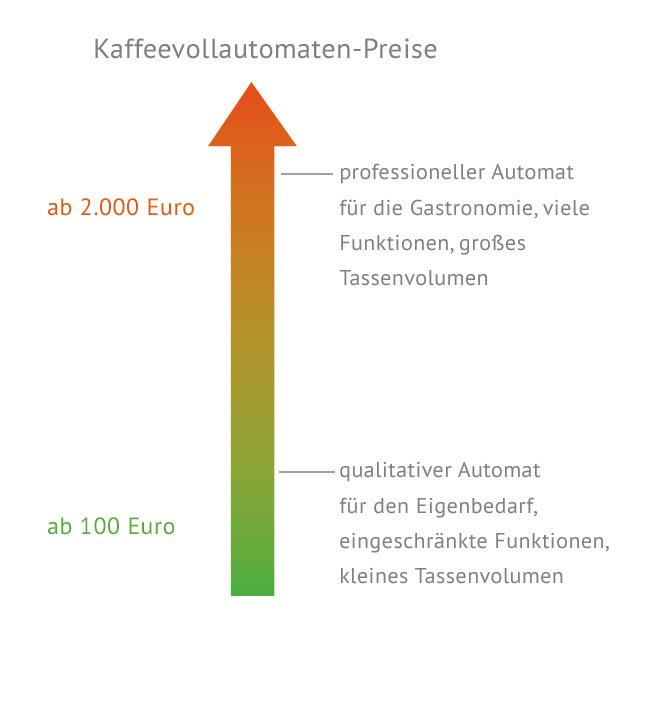 Preisspannen bei Kaffeevollautomaten