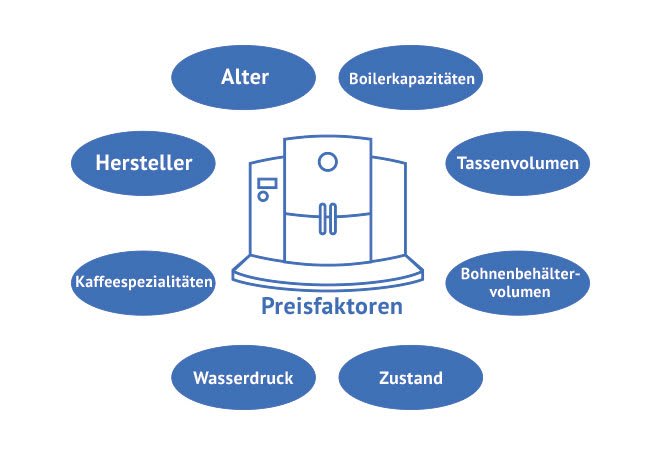 Preisfaktoren bei Kaffeevollautomaten