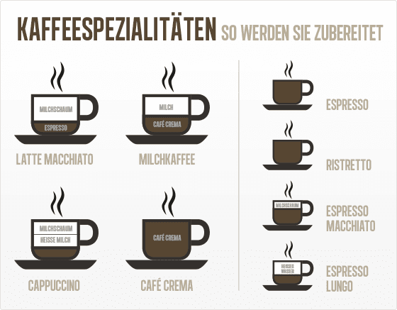 Zubereitung der beliebtesten Kaffeespezialitäten