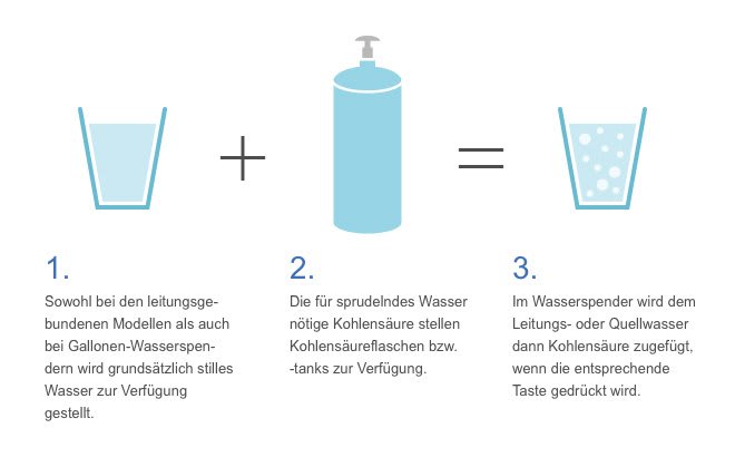 Wasserspender mit Kohlensäure