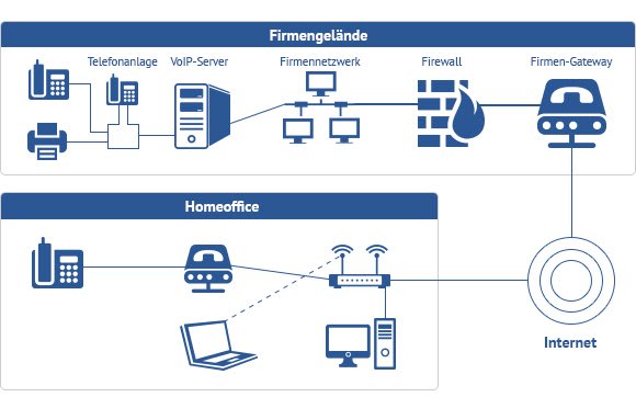 Homeoffice VPN Verbindung Telefonanlagen