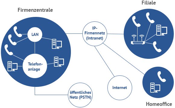 Konfiguration Hybrid-Telefonanlage