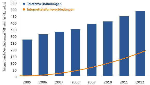 Internationale Telefon- und Internettelefonieverbindungen