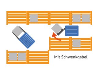 Gabelstapler-Schwenkgabel