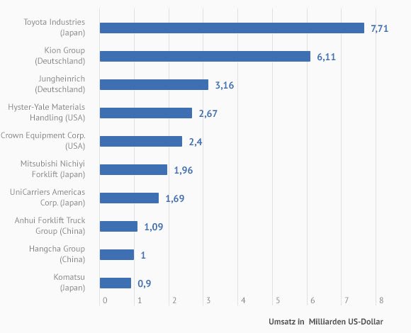 Die größten Hersteller für Gabelstapler 2013