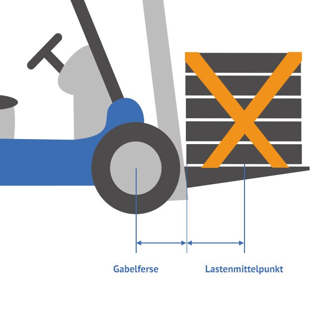 Gabelstapler Lastschwerpunkt Abstand
