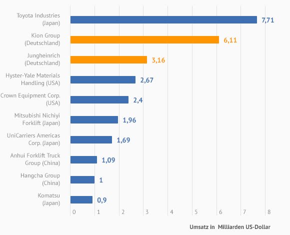 Umsatz Gabelstapler Hersteller 2013