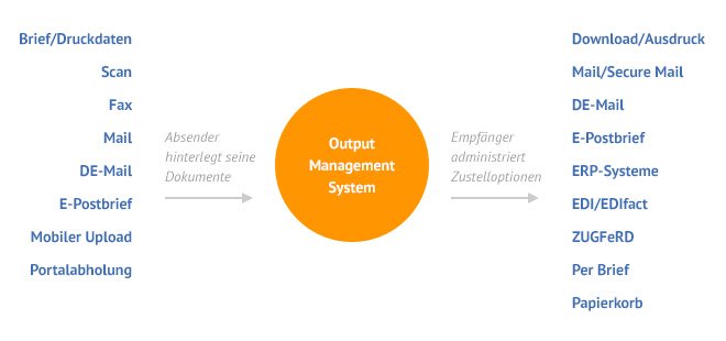 Output Management