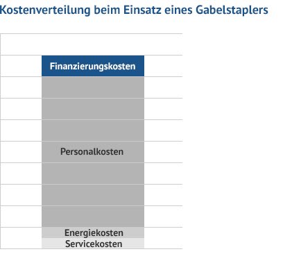 Kostenverteilung beim Einsatz eines Gabelstaplers