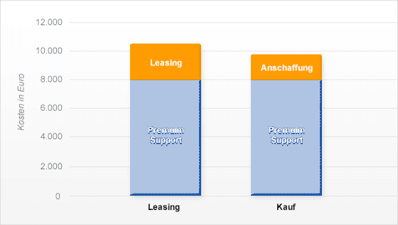 Kostenvergleich Farbkopierer Leasing und Kauf 3-Jahres-Vertrag