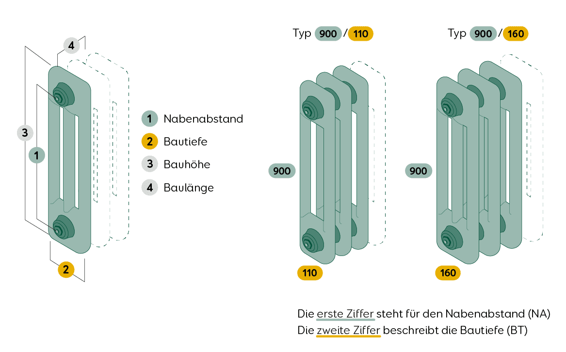 Grafik Gliederheizkörper Bestandteile und Typen