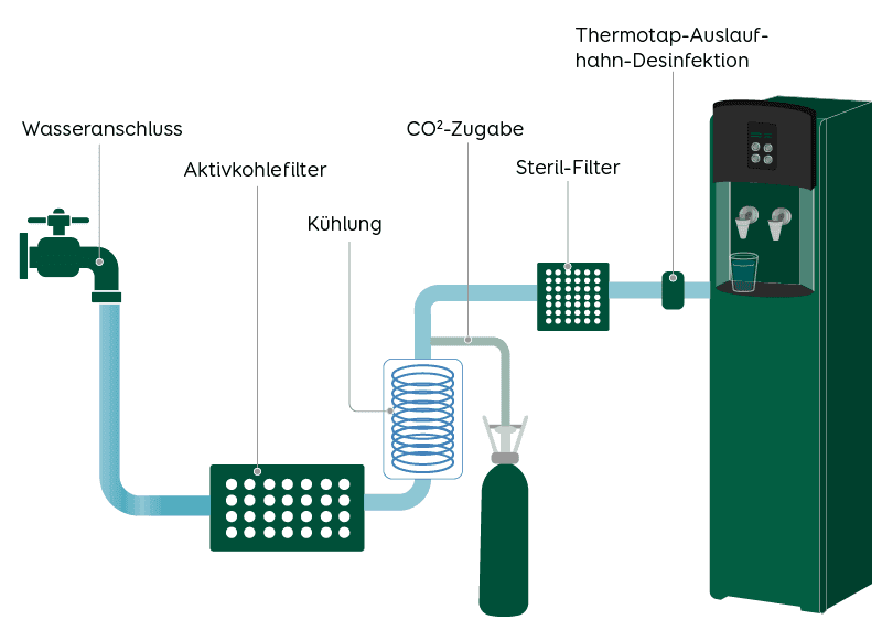 Grafik leitungsgebundene Trinkwasseranlage