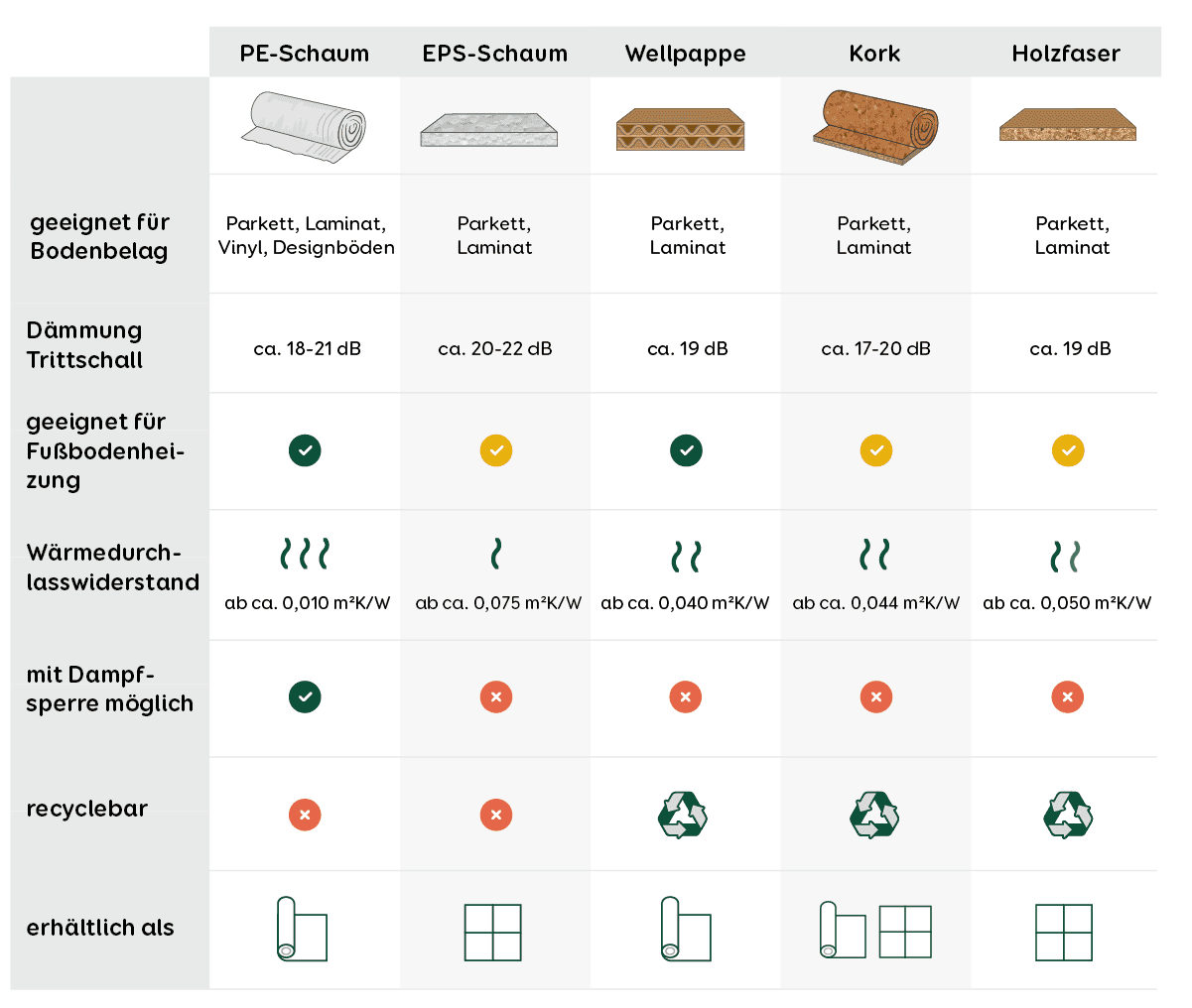 Trittschalldämmung Tabelle Eigenschaften Arten