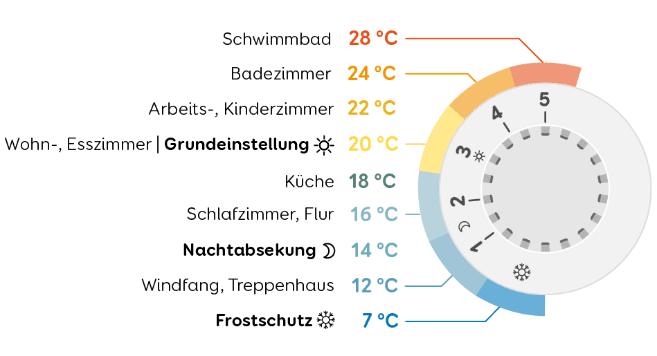 Abbildung eines Heizungsthermostats mit einer Skala von 1 bis 5 und den Symbolen Schneeflocke, Mond und Sonne mit der zugehörigen Temperatur und Bedeutung der Symbole