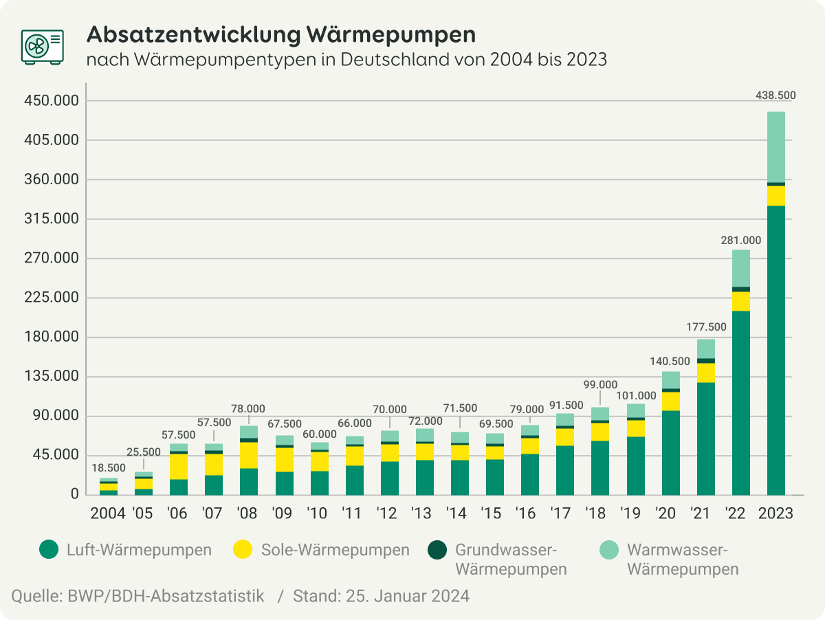 Grafische Darstellung zur Absatzentwicklung von Wärmepumpen von 2004 bis 2023 nach Wärmepumpentyp