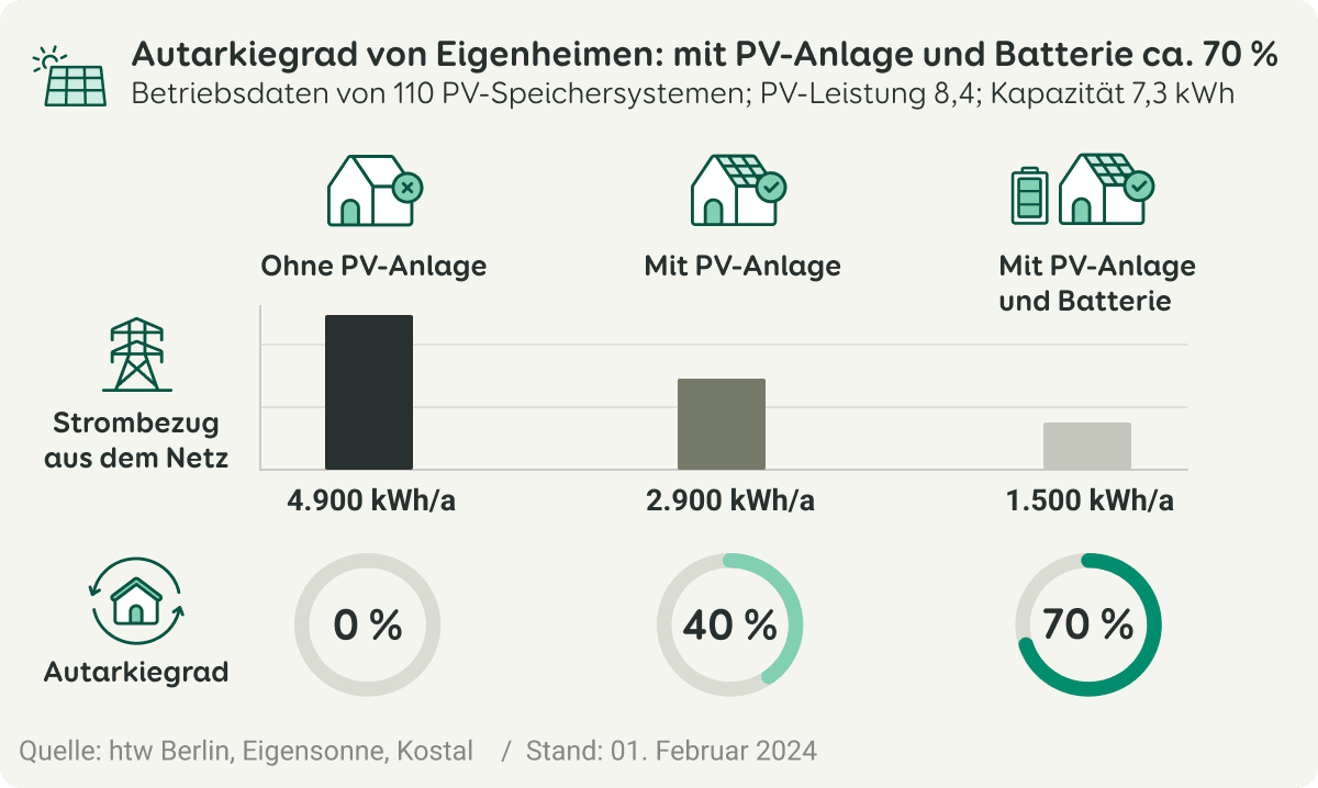 Grafische Darstellung des Autarkiegrads von Eigenheimen ohne PV-Anlage, mit PV-Anlage sowie mit PV-Anlage und Speicher