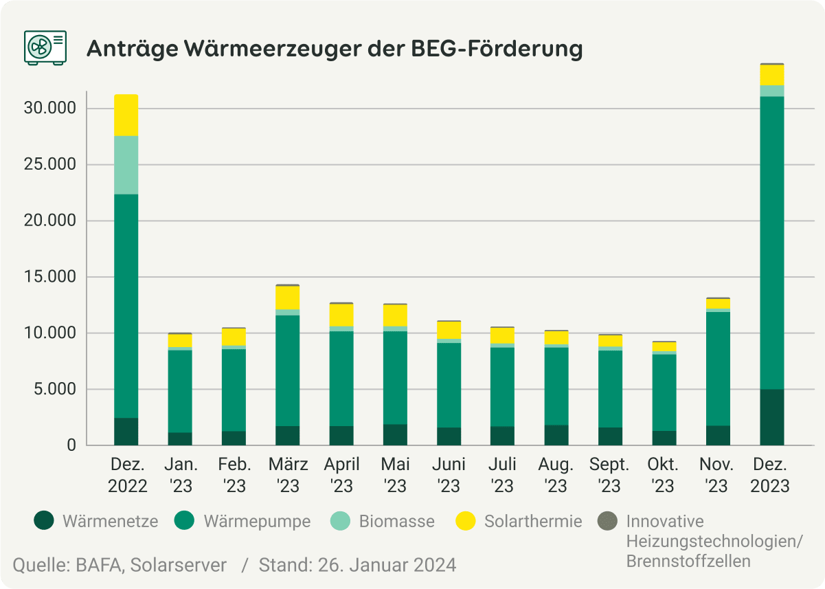 Grafische Darstellung der Anträge für Wärmeerzeuger in der BEG-Förderung von Dezember 2022 bis Dezember 2023