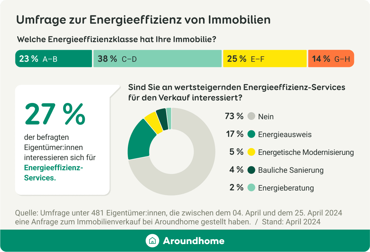 Ergebnisse der Aroundhome-Umfrage zur Energieeffizienz von Immobilien zeigen geringes Interesse an Energieeffizienz-Services